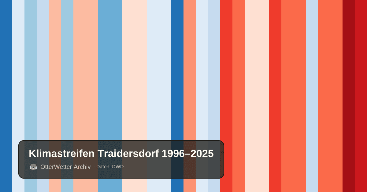 Klimastreifen Traidersdorf: Jahresmitteltemperaturen von blau (kühler) bis rot (wärmer)
