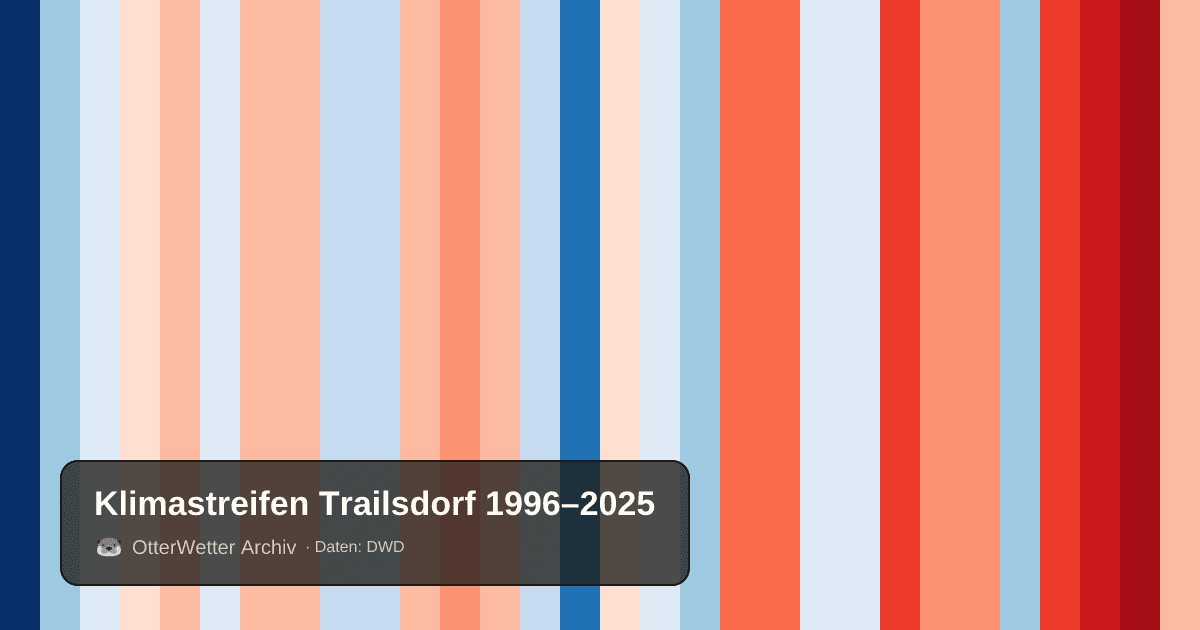 Klimastreifen Trailsdorf: Jahresmitteltemperaturen von blau (kühler) bis rot (wärmer)