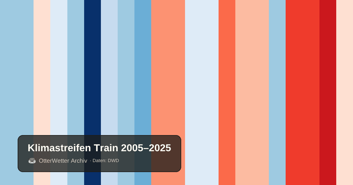 Klimastreifen Train: Jahresmitteltemperaturen von blau (kühler) bis rot (wärmer)