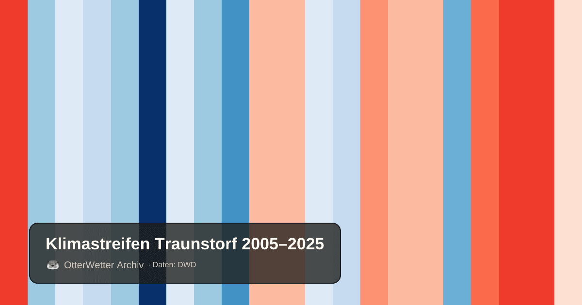 Klimastreifen Traunstorf: Jahresmitteltemperaturen von blau (kühler) bis rot (wärmer)