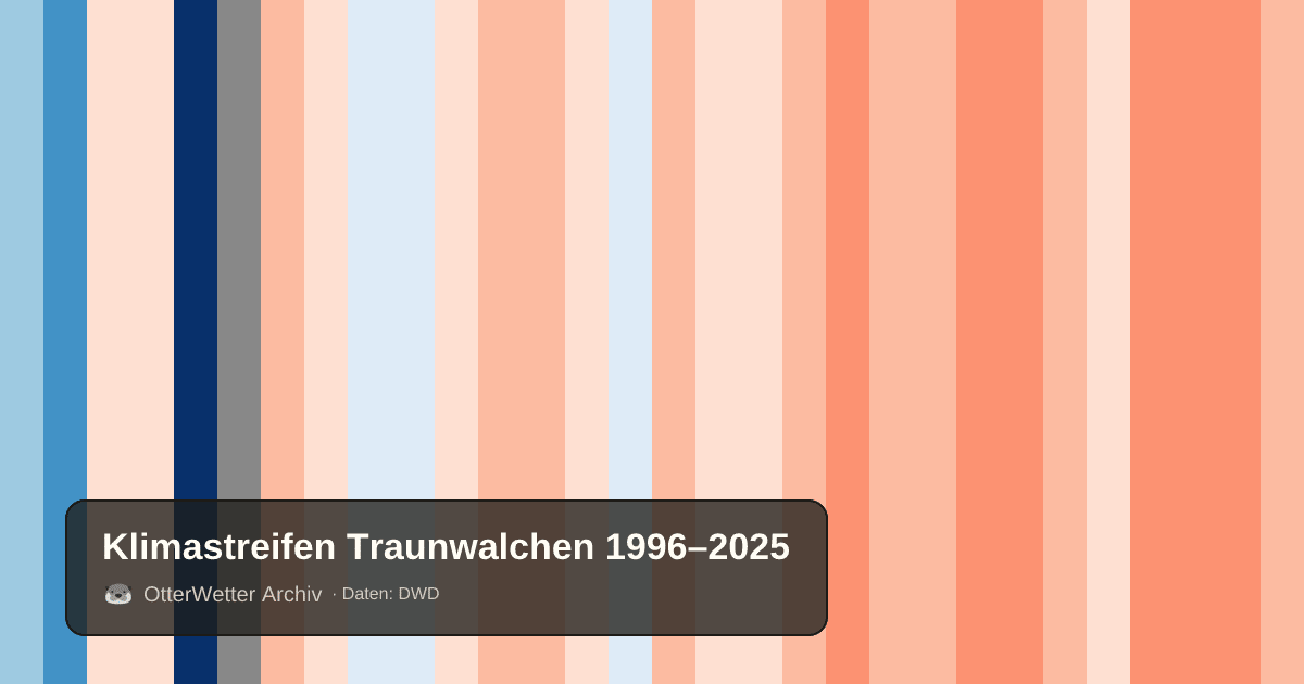 Klimastreifen Traunwalchen: Jahresmitteltemperaturen von blau (kühler) bis rot (wärmer)