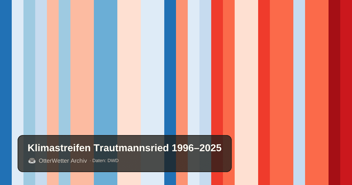 Klimastreifen Trautmannsried: Jahresmitteltemperaturen von blau (kühler) bis rot (wärmer)