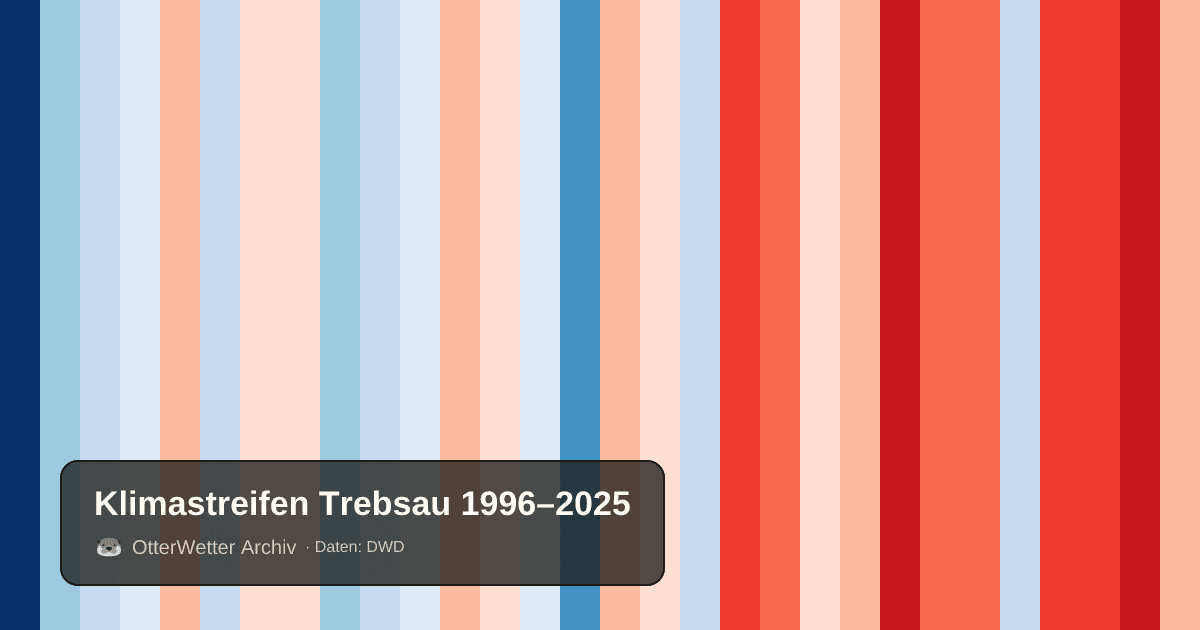 Klimastreifen Trebsau: Jahresmitteltemperaturen von blau (kühler) bis rot (wärmer)