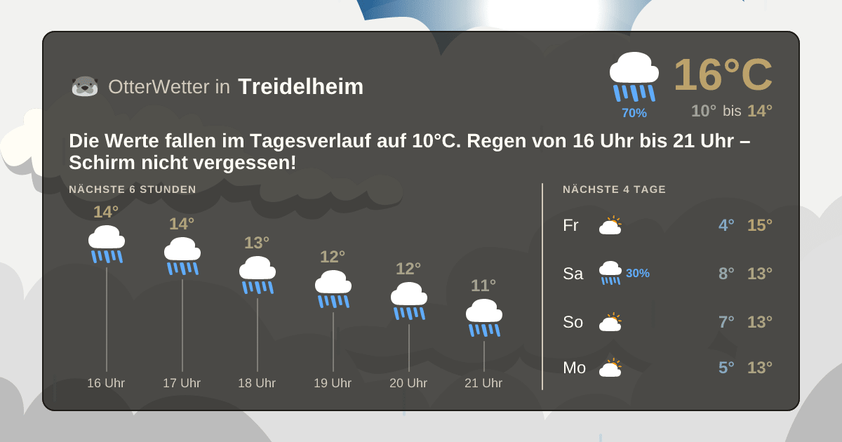 Widget-Vorschau für Treidelheim Wetter-Widget-Vorschau mit Vorhersagedaten für Treidelheim