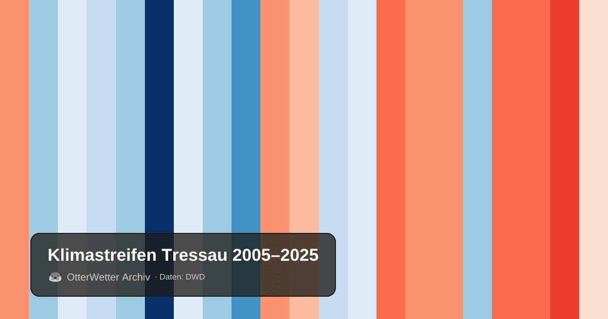 Klimastreifen Tressau: Jahresmitteltemperaturen von blau (kühler) bis rot (wärmer)