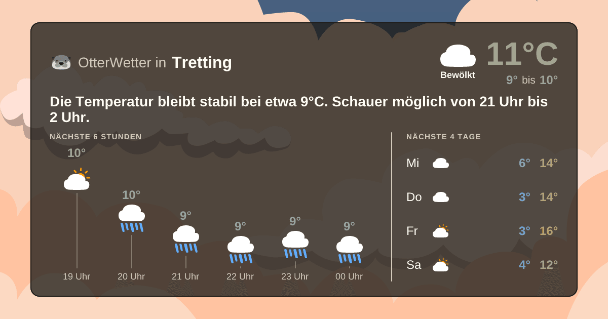 Wetter-Widget-Vorschau mit Vorhersagedaten für Tretting