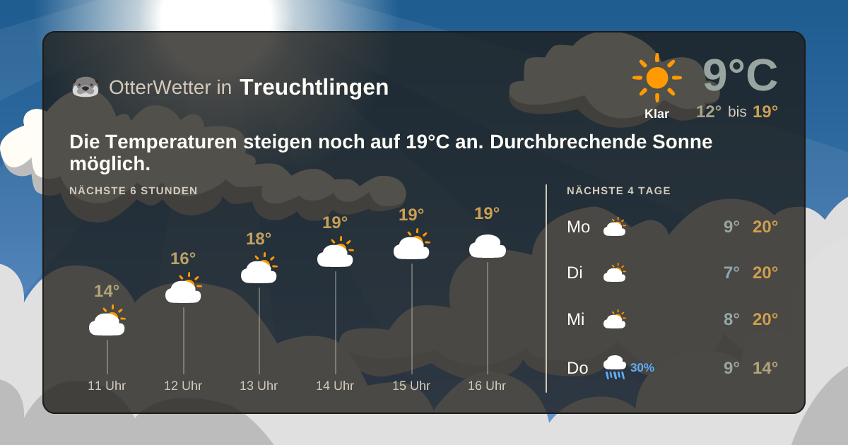 Widget-Vorschau für Treuchtlingen Wetter-Widget-Vorschau mit Vorhersagedaten für Treuchtlingen