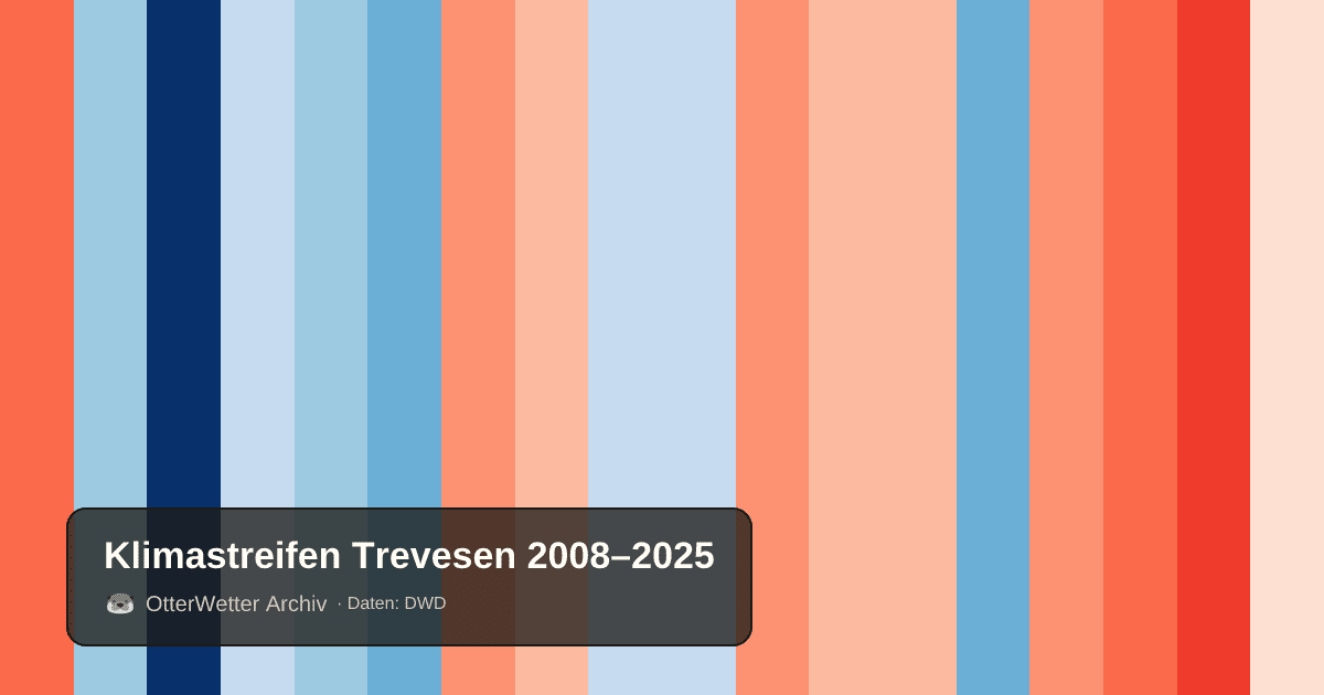 Klimastreifen Trevesen: Jahresmitteltemperaturen von blau (kühler) bis rot (wärmer)