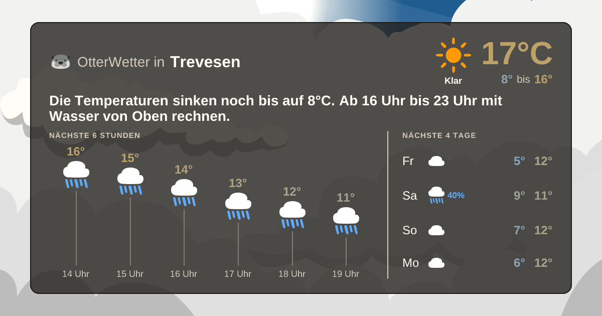 Wetter-Widget-Vorschau mit Vorhersagedaten für Trevesen