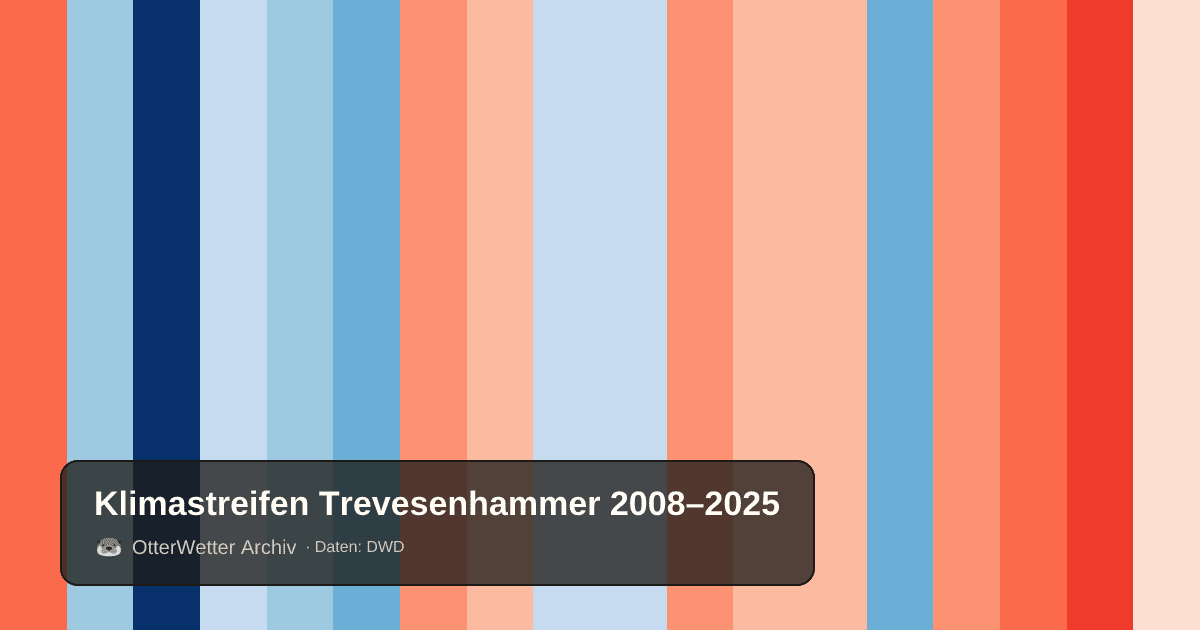 Klimastreifen Trevesenhammer: Jahresmitteltemperaturen von blau (kühler) bis rot (wärmer)