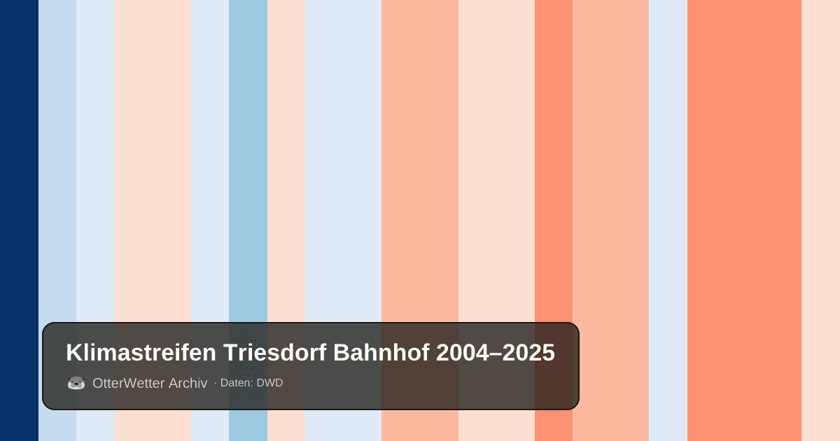 Klimastreifen Triesdorf Bahnhof: Jahresmitteltemperaturen von blau (kühler) bis rot (wärmer)