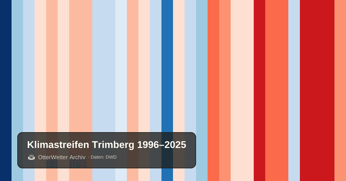 Klimastreifen Trimberg: Jahresmitteltemperaturen von blau (kühler) bis rot (wärmer)