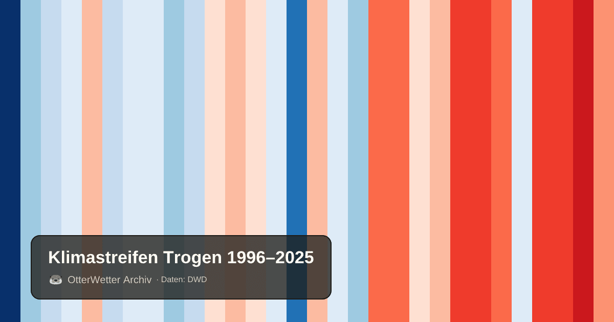 Klimastreifen Trogen: Jahresmitteltemperaturen von blau (kühler) bis rot (wärmer)