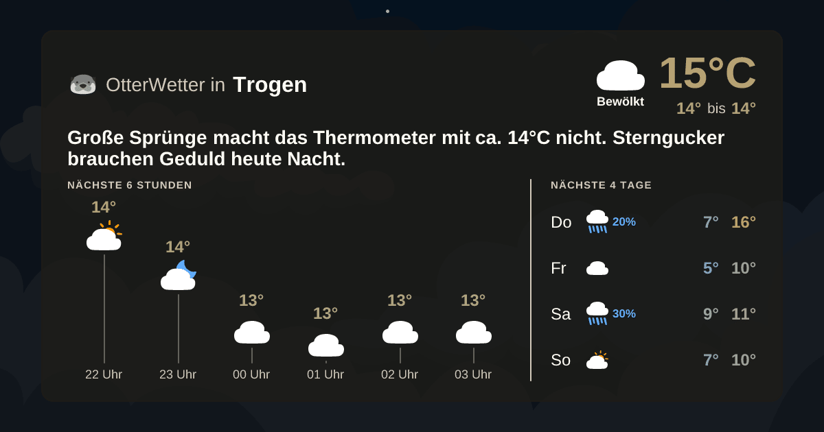 Widget-Vorschau für Trogen Wetter-Widget-Vorschau mit Vorhersagedaten für Trogen