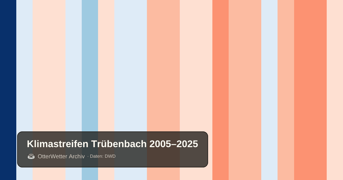 Klimastreifen Trübenbach: Jahresmitteltemperaturen von blau (kühler) bis rot (wärmer)