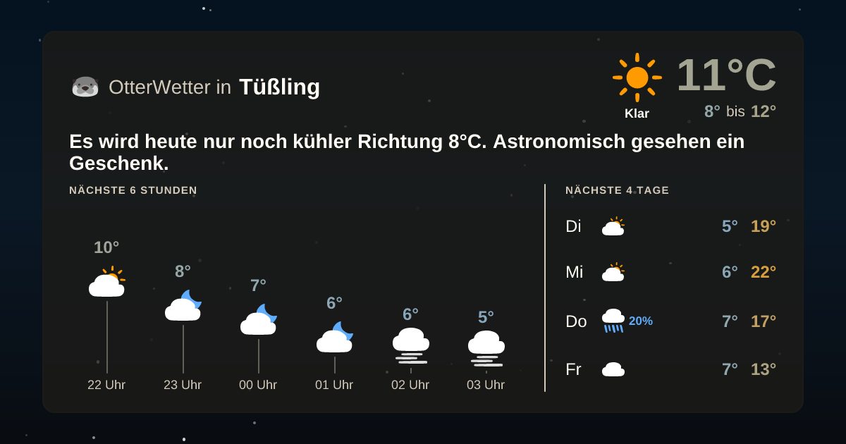 Widget-Vorschau für Tüßling Wetter-Widget-Vorschau mit Vorhersagedaten für Tüßling