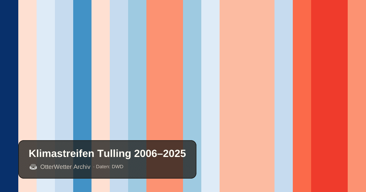 Klimastreifen Tulling: Jahresmitteltemperaturen von blau (kühler) bis rot (wärmer)