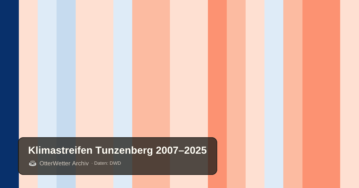 Klimastreifen Tunzenberg: Jahresmitteltemperaturen von blau (kühler) bis rot (wärmer)