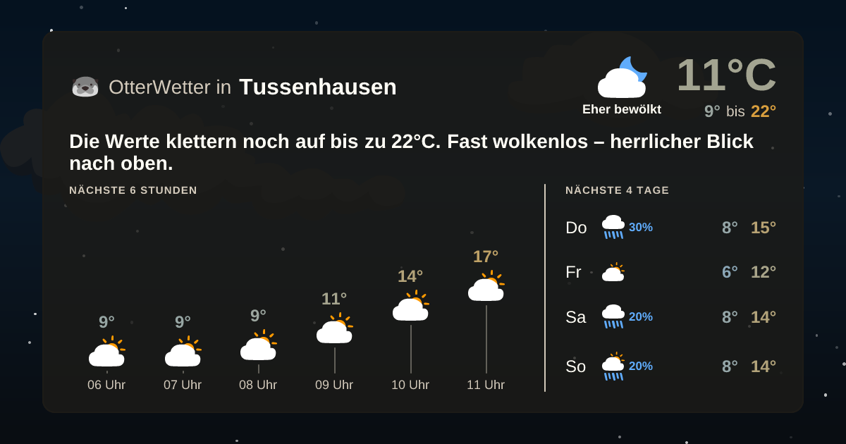 Widget-Vorschau für Tussenhausen Wetter-Widget-Vorschau mit Vorhersagedaten für Tussenhausen