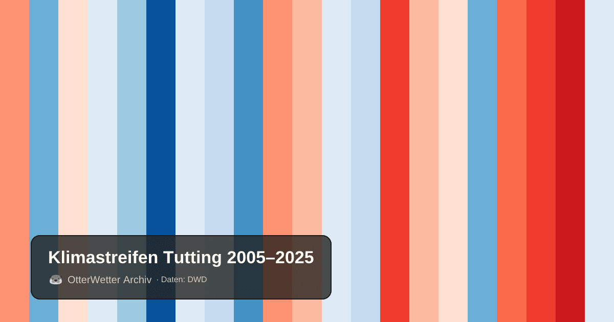 Klimastreifen Tutting: Jahresmitteltemperaturen von blau (kühler) bis rot (wärmer)