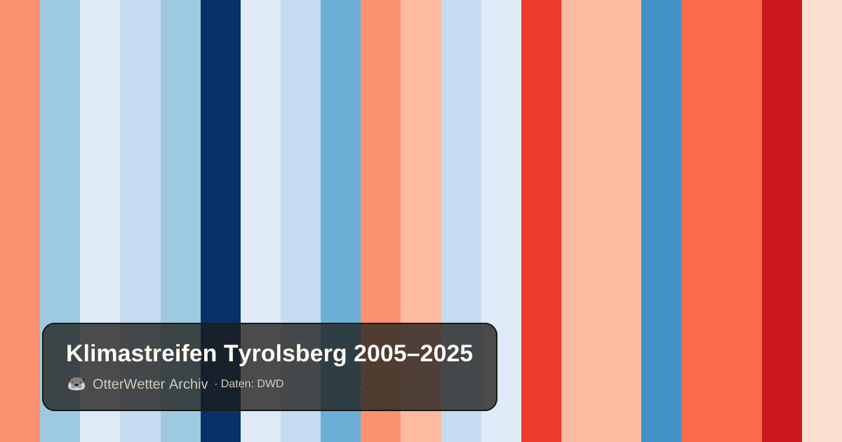 Klimastreifen Tyrolsberg: Jahresmitteltemperaturen von blau (kühler) bis rot (wärmer)