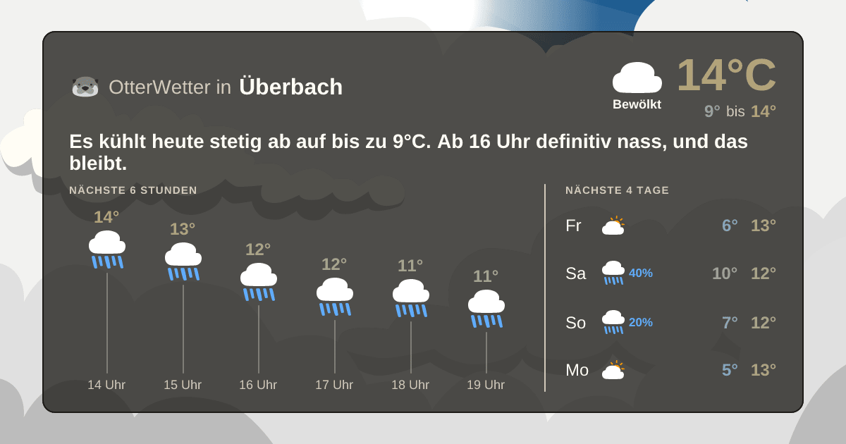Widget-Vorschau für Überbach Wetter-Widget-Vorschau mit Vorhersagedaten für Überbach