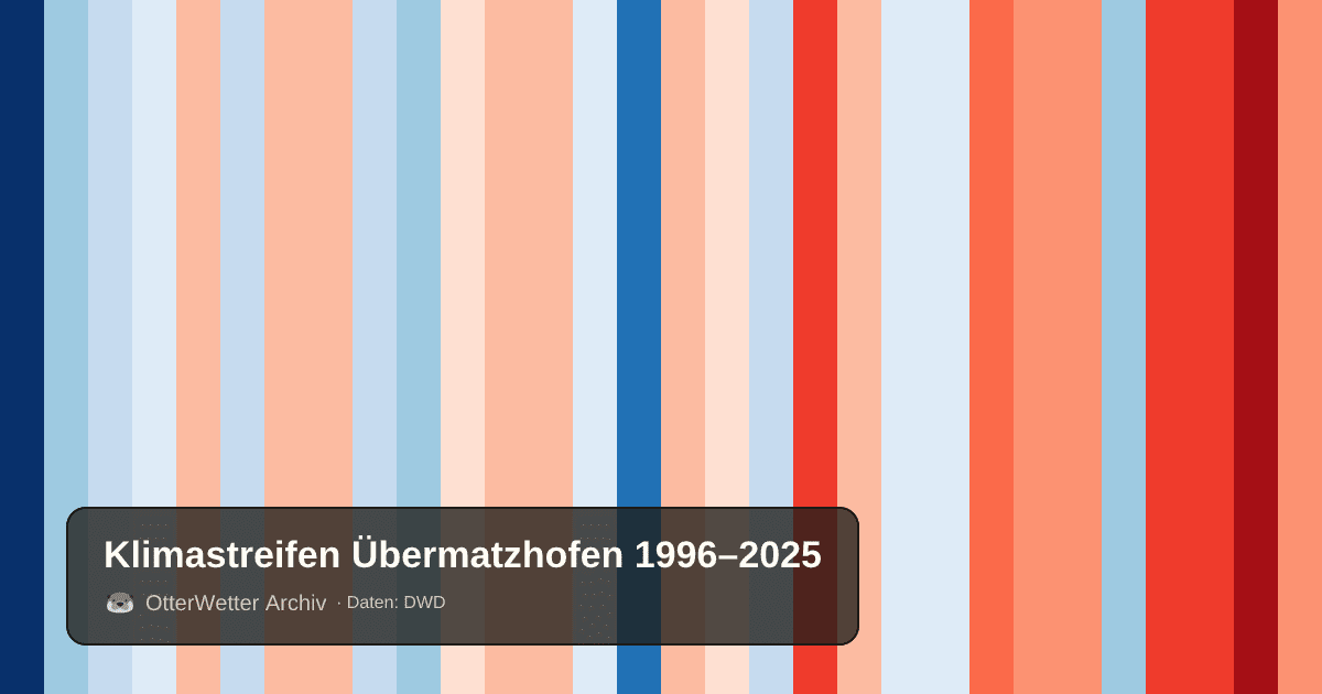 Klimastreifen Übermatzhofen: Jahresmitteltemperaturen von blau (kühler) bis rot (wärmer)