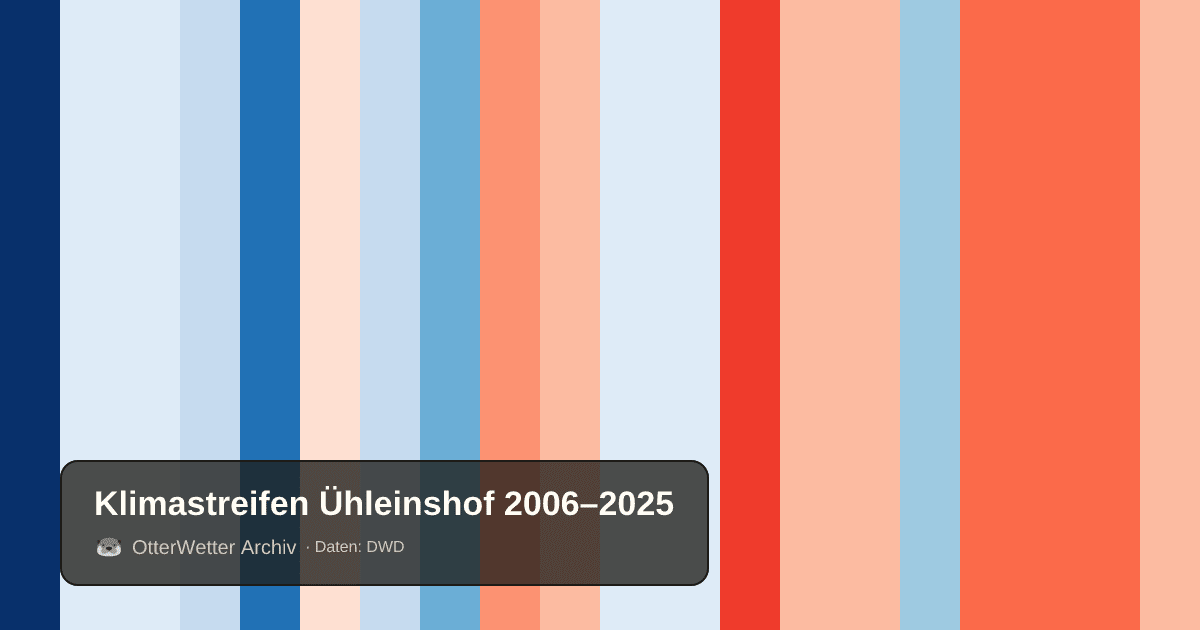 Klimastreifen Ühleinshof: Jahresmitteltemperaturen von blau (kühler) bis rot (wärmer)