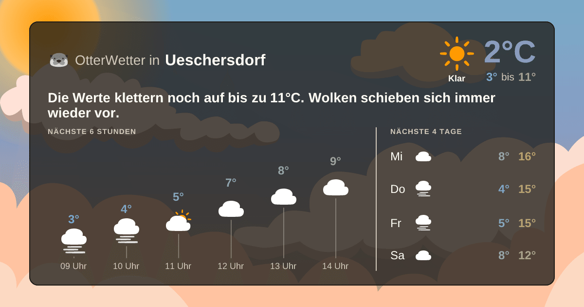 Wetter-Widget-Vorschau mit Vorhersagedaten für Ueschersdorf