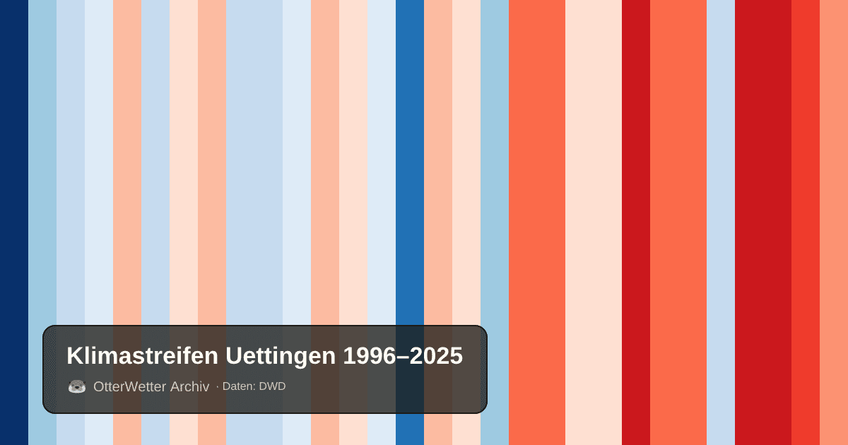 Klimastreifen Uettingen: Jahresmitteltemperaturen von blau (kühler) bis rot (wärmer)
