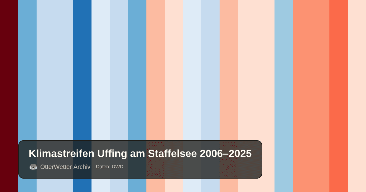 Klimastreifen Uffing am Staffelsee: Jahresmitteltemperaturen von blau (kühler) bis rot (wärmer)