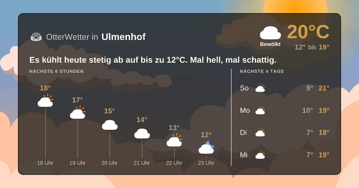 Wetter-Widget-Vorschau mit Vorhersagedaten für Ulmenhof