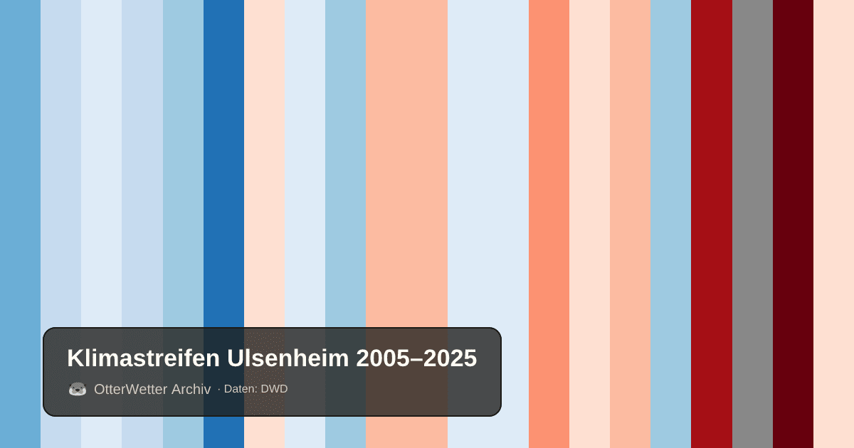 Klimastreifen Ulsenheim: Jahresmitteltemperaturen von blau (kühler) bis rot (wärmer)