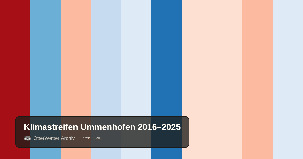 Klimastreifen Ummenhofen: Jahresmitteltemperaturen von blau (kühler) bis rot (wärmer)