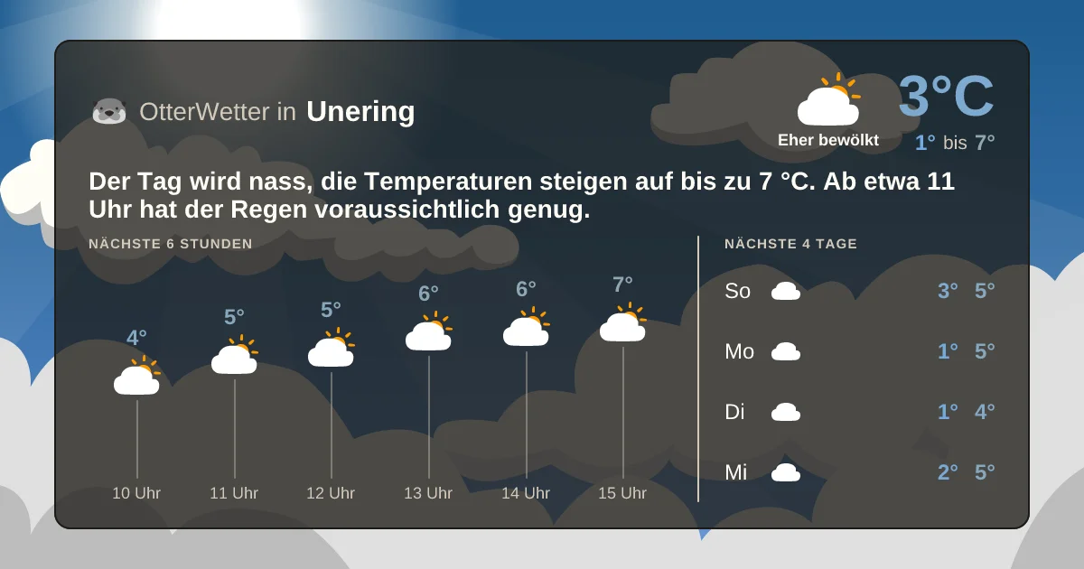 Widget-Vorschau für Unering Wetter-Widget-Vorschau mit Vorhersagedaten für Unering