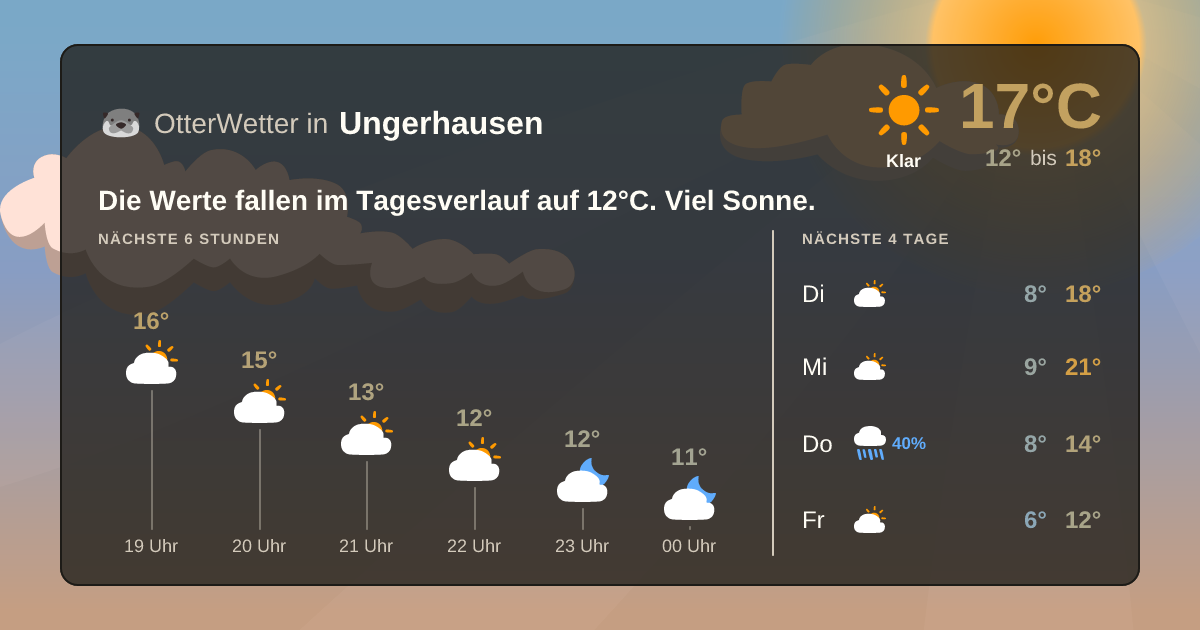 Wetter-Widget-Vorschau mit Vorhersagedaten für Ungerhausen