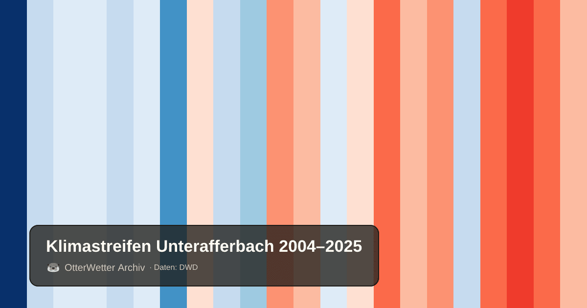 Klimastreifen Unterafferbach: Jahresmitteltemperaturen von blau (kühler) bis rot (wärmer)