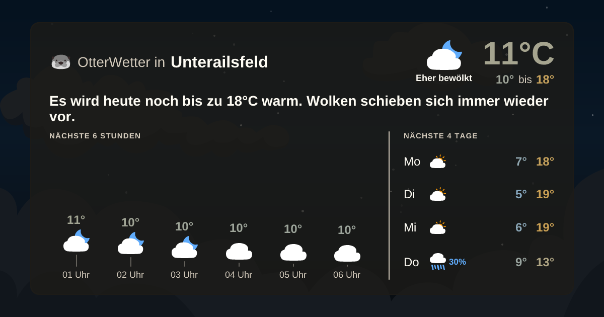 Wetter-Widget-Vorschau mit Vorhersagedaten für Unterailsfeld