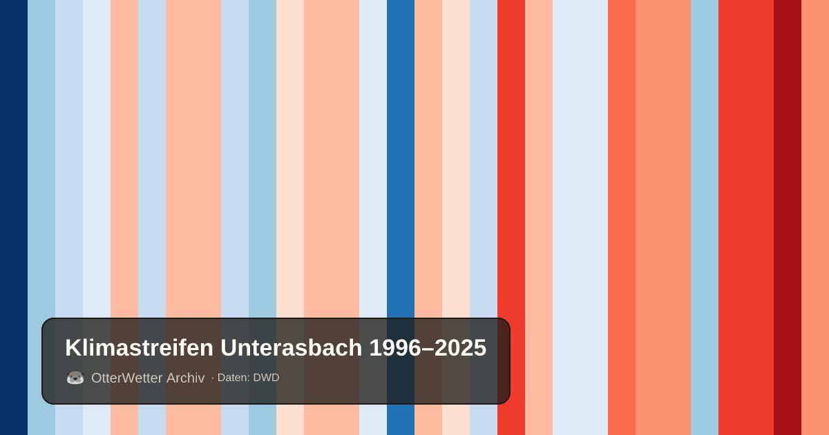 Klimastreifen Unterasbach: Jahresmitteltemperaturen von blau (kühler) bis rot (wärmer)