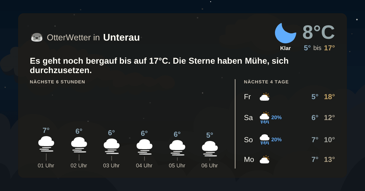 Wetter-Widget-Vorschau mit Vorhersagedaten für Unterau
