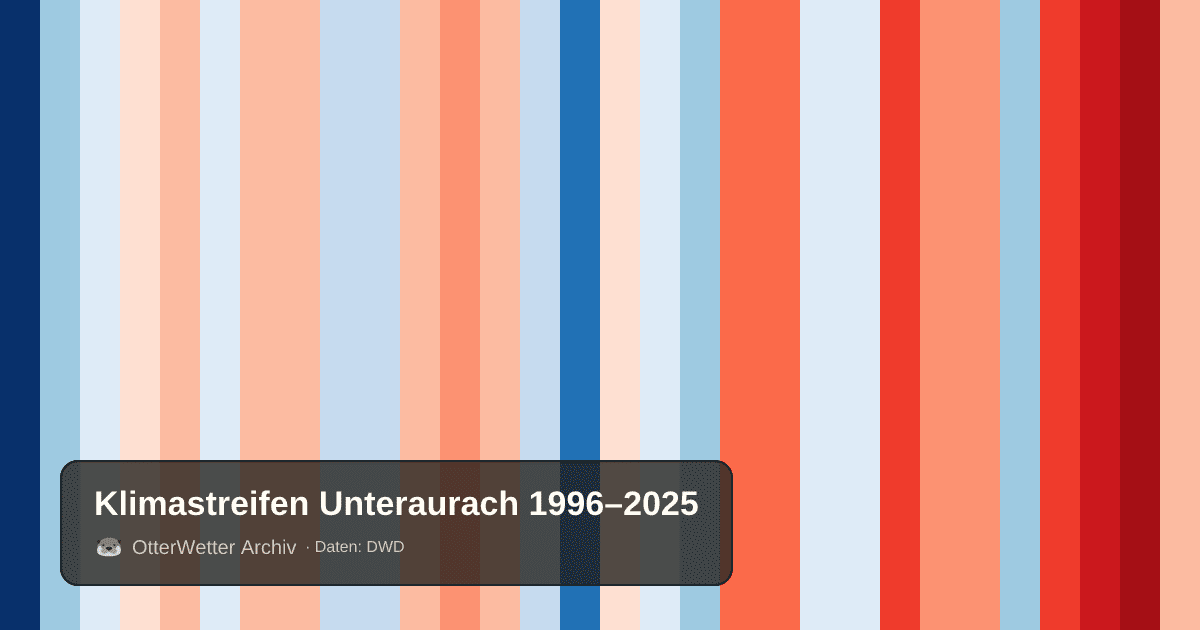 Klimastreifen Unteraurach: Jahresmitteltemperaturen von blau (kühler) bis rot (wärmer)