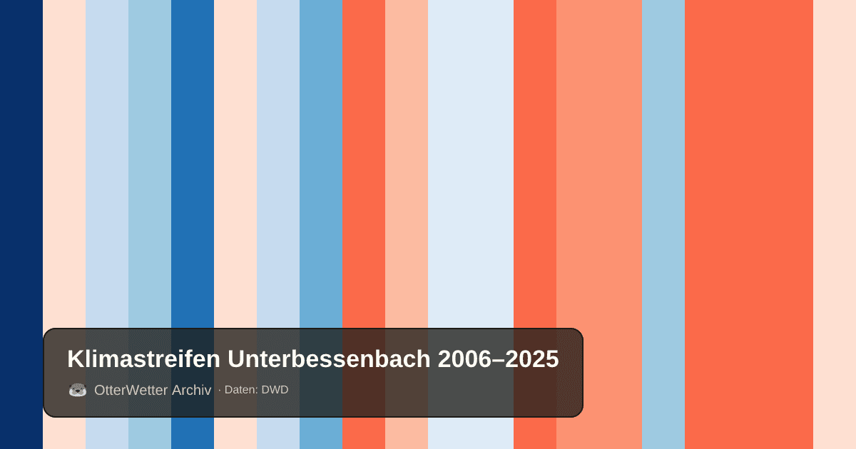 Klimastreifen Unterbessenbach: Jahresmitteltemperaturen von blau (kühler) bis rot (wärmer)