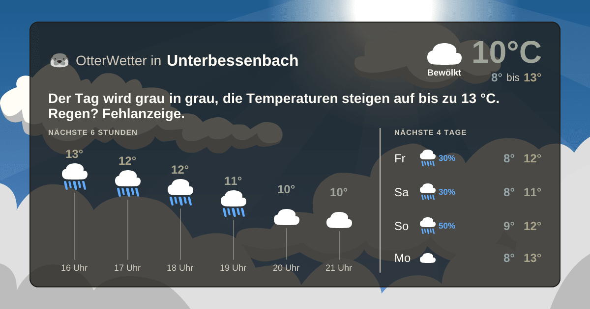 Wetter-Widget-Vorschau mit Vorhersagedaten für Unterbessenbach