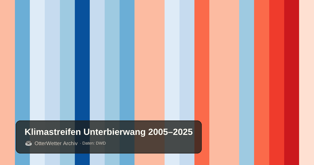 Klimastreifen Unterbierwang: Jahresmitteltemperaturen von blau (kühler) bis rot (wärmer)