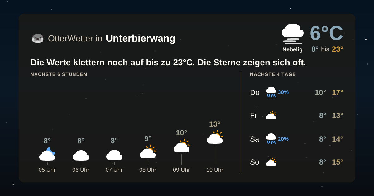 Widget-Vorschau für Unterbierwang Wetter-Widget-Vorschau mit Vorhersagedaten für Unterbierwang