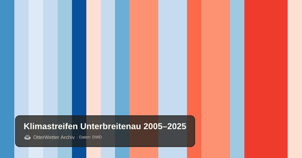 Klimastreifen Unterbreitenau: Jahresmitteltemperaturen von blau (kühler) bis rot (wärmer)