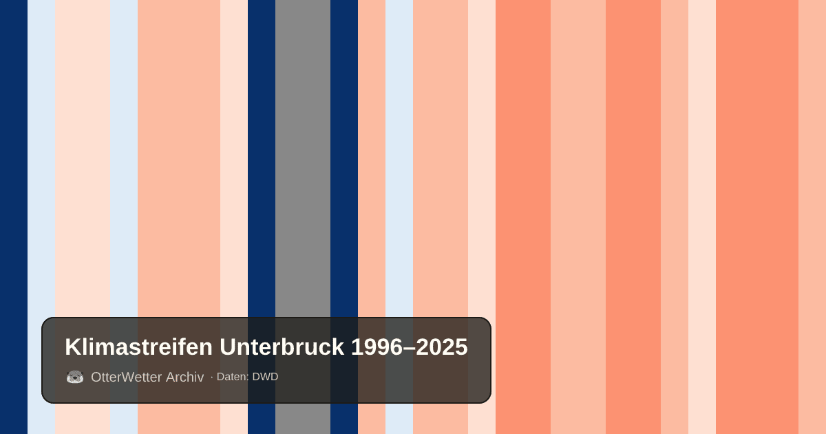 Klimastreifen Unterbruck: Jahresmitteltemperaturen von blau (kühler) bis rot (wärmer)