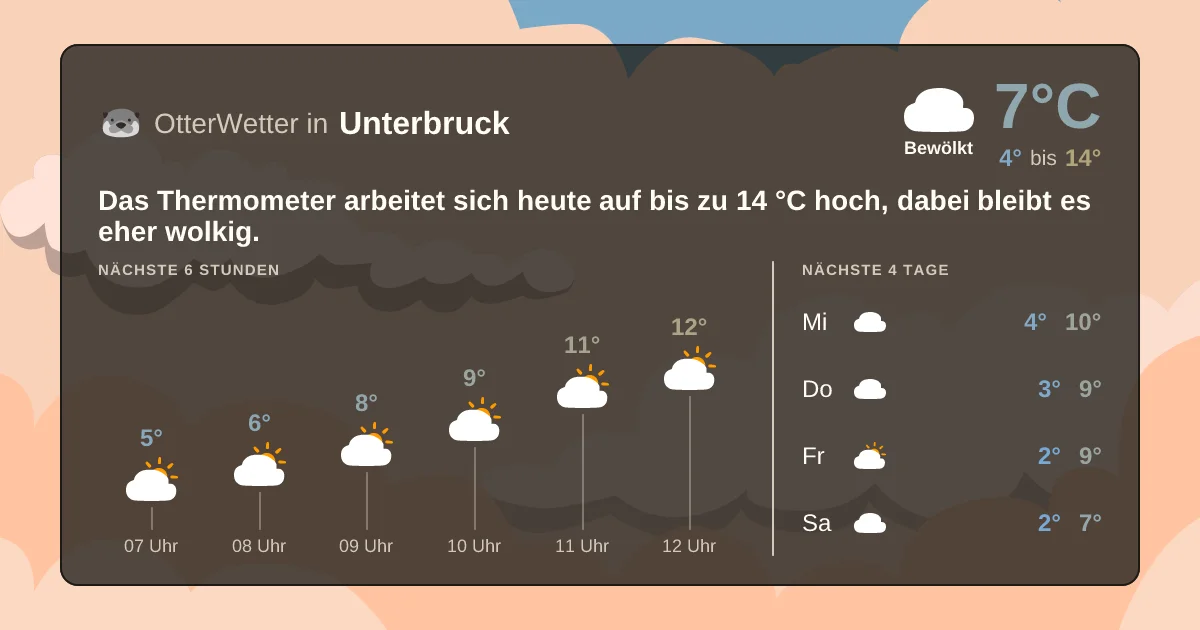 Widget-Vorschau für Unterbruck Wetter-Widget-Vorschau mit Vorhersagedaten für Unterbruck