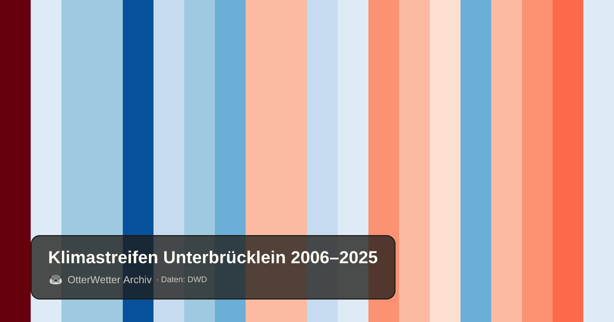 Klimastreifen Unterbrücklein: Jahresmitteltemperaturen von blau (kühler) bis rot (wärmer)