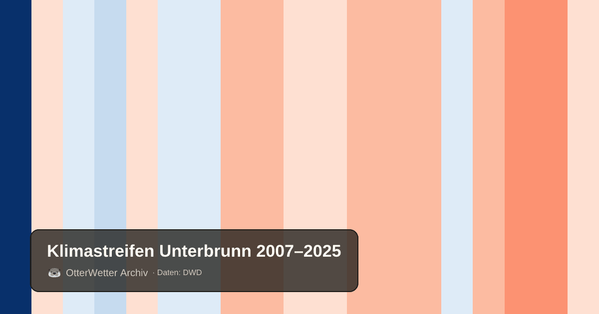 Klimastreifen Unterbrunn: Jahresmitteltemperaturen von blau (kühler) bis rot (wärmer)